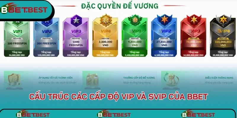 Tìm hiểu đầy đủ những cấp độ trong Vip Club BBet